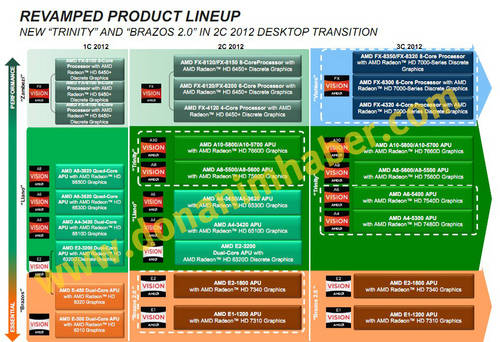 AMD: Desktop-Roadmap für 2012 geleaked