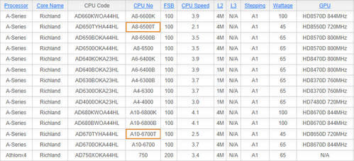 AMD A10-6700T und A8-6500T: Richland APUs mit 45 Watt im Anmarsch?