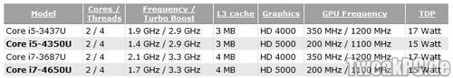 Intel Haswell: Core-i7-4650U- und i5-4350U-Spezifikationen veröffentlicht