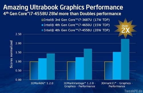 Intel Iris Graphics: Neue Grafikeinheit der Haswell-Prozessoren vorgestellt