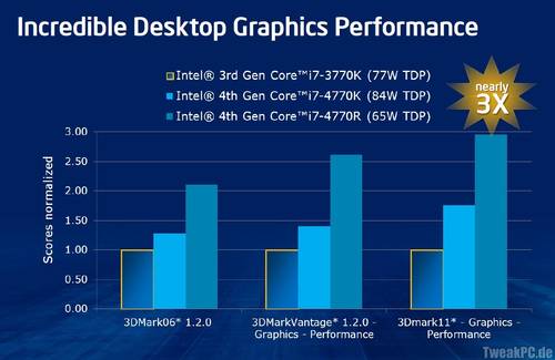 Intel Iris Graphics: Neue Grafikeinheit der Haswell-Prozessoren vorgestellt