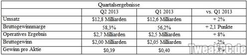 Intel im Q2 2013 mit 2 Milliarden US-Dollar Gewinn