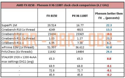 AMD FX-8150: Vermeintliche Benchmarks geleaked