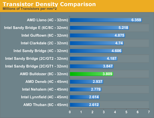 AMD Bulldozer: 1,2 statt 2 Milliarden Transistoren