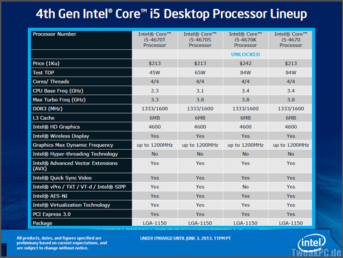 Intel: Haswell-Prozessoren und Lynx-Point-Chipsatz offiziell vorgestellt