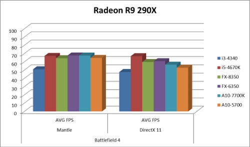 AMD Mantle vs. DirectX Battlefield 4 BF4 R9 290X Benchmark
