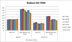 AMD Mantle vs. DirectX Star Swarm Follow HD 7950 Benchmark