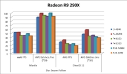 AMD Mantle vs. DirectX Star Swarm Follow R9 290X Benchmark