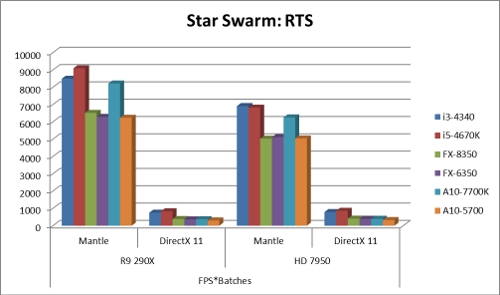 AMD Mantle vs. DirectX Star Swarm RTS Benchmark
