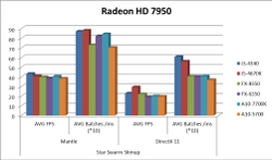 AMD Mantle vs. DirectX Star Swarm Shmup HD 7950 Benchmark