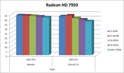 AMD Mantle vs. DirectX Thief HD 7950 Benchmark