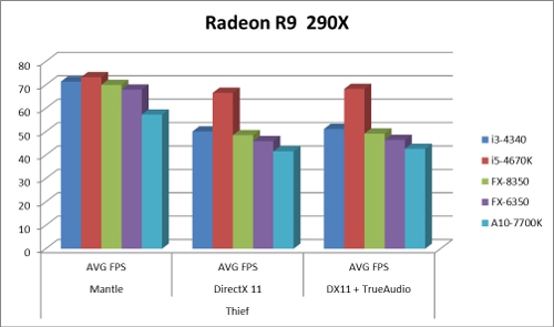 AMD Mantle vs. DirectX Thief R9 290X Benchmark