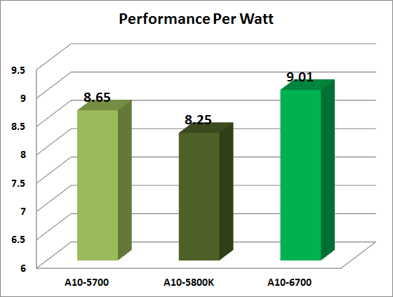 AMD Richland A10-6700 Performance per Watt