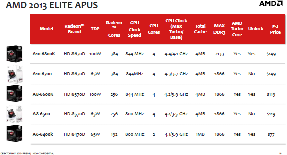 AMD Richland Specs Specification