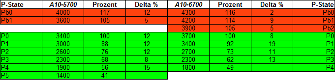 AMD Richland Trinity performance state comparison