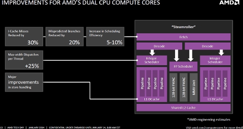 AMD Kaveri CPU Cores