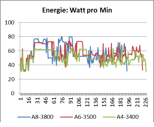 AMD Llano 65 Watt Energie Diagramm