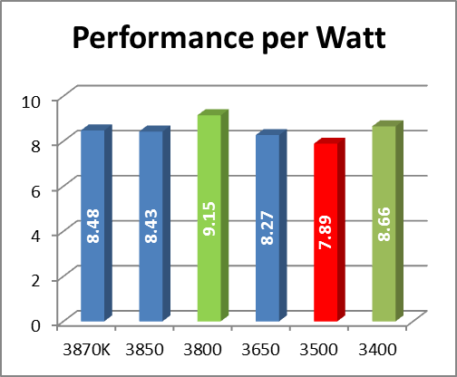 AMD Llano Performance per Watt Diagramm