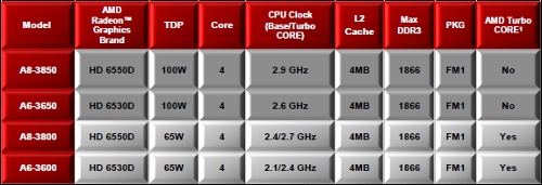 AMD Llano A8 und A6 modelle