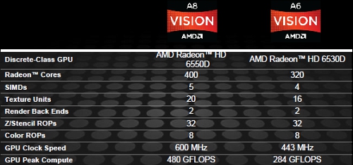 Grafikeinheiten AMD A8 und A6 APUs