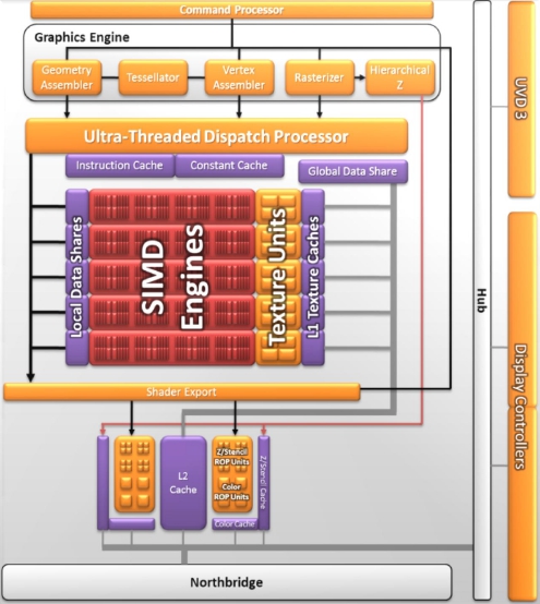 AMD Llano APU Graphics Engine