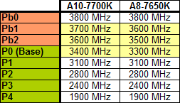 AMD A8-7650K Test Turbo P-States