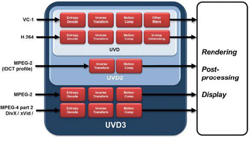 AMD Fusion E-350 APU UVD3