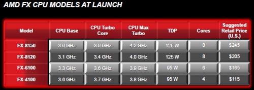 AMD FX CPUs Launch Models
