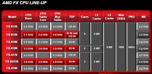 AMD FX CPUs Line-Up