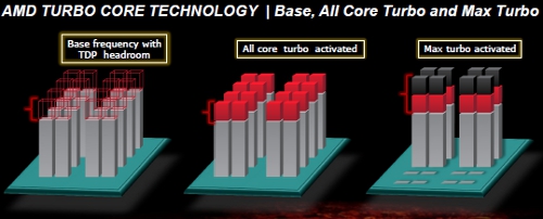 AMD FX Turbo CORE