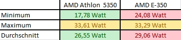 AMD Athlon 5350 Kabini Verbrauch Watt Eckdaten