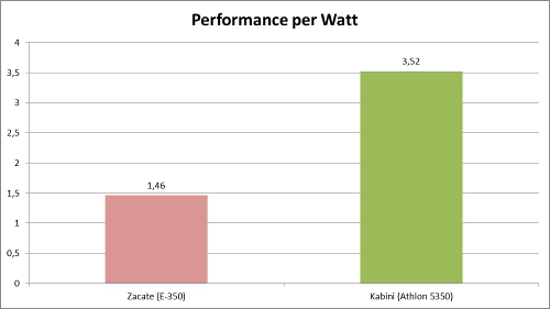AMD Athlon 5350 Kabini Performance per Watt