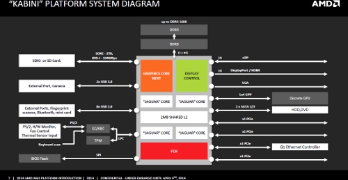 AMD Kabini System Diagramm