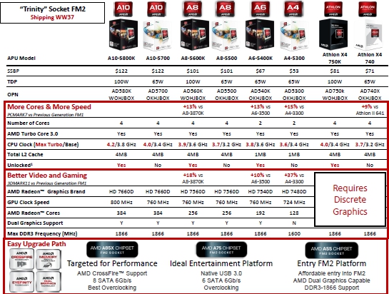 AMD Trinity APU Models