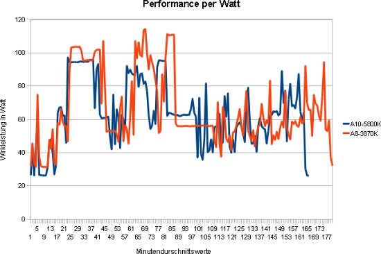 AMD Trinity Performance per Watt