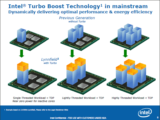 Intels Turbo Boost Technology