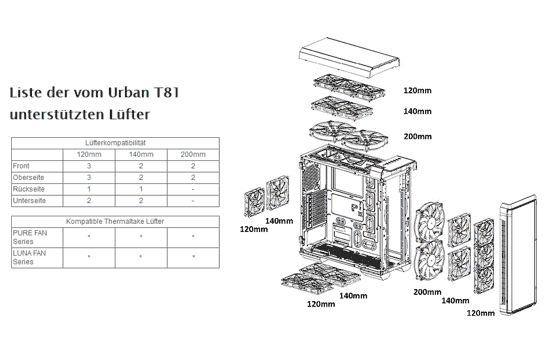 Thermaltake Urban T81 - Lüfter Montage Möglichkeiten