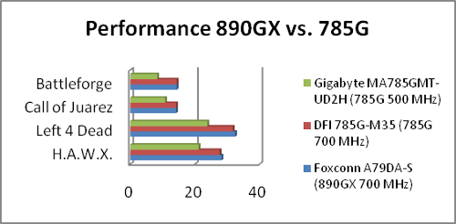 AMD 890GX vs. 785G