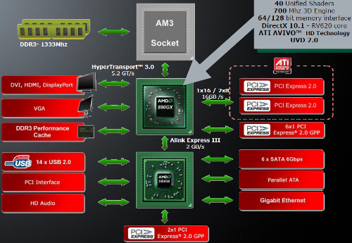 AMD 890GX Topologie