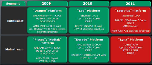 AMD Desktop Roadmap