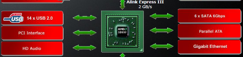 AMD SB850