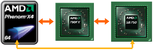 AMD SB750 AM2+ Direct Connection Legende