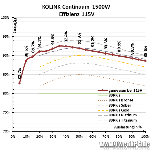Kolink continuum 80 plus platinum test